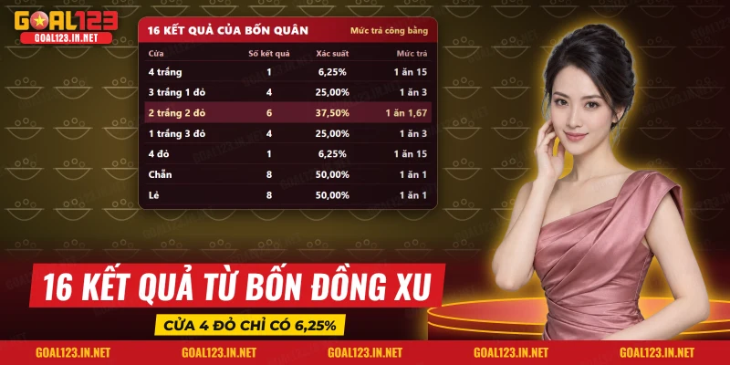 Xóc Đĩa Goal123: Luật 4 Đồng Xu, Cửa Cược Và Xác Suất 3 Bảng các kết quả của bốn đồng xu và xác suất từng cửa xóc đĩa Goal123
