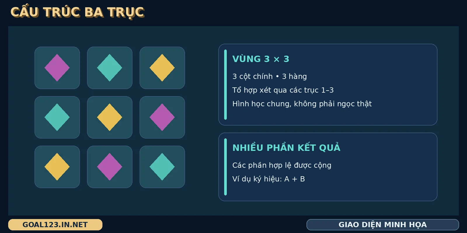 Aztec Gems GOAL123: bản gốc, trục hệ số và các phiên bản 3 Sơ đồ Aztec Gems thể hiện vùng 3×3 và cách đọc tổ hợp qua các trục