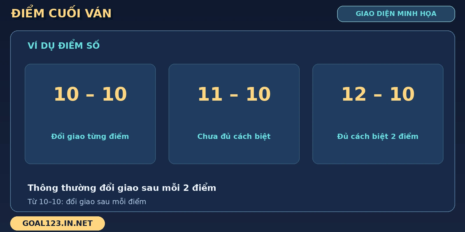 Bảng bóng bàn so sánh 10–10, 11–10 và 12–10 cùng điều kiện kết thúc ván.