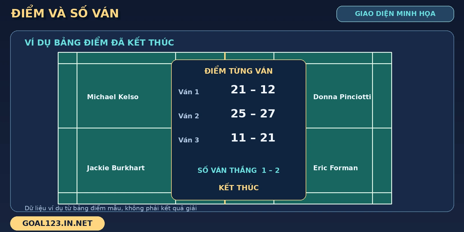 Cầu lông GOAL123: đọc trận đấu và cập nhật luật tính điểm 3 Bảng điểm ba ván trên sơ đồ sân trong cầu lông