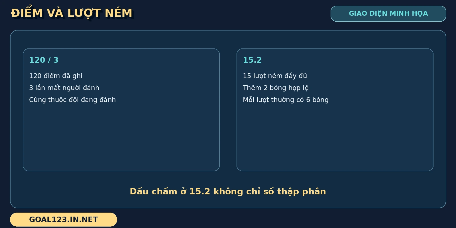 Cricket GOAL123: đọc runs, wickets và overs dễ hiểu 3 Dòng điểm Cricket được tách nghĩa bên cạnh cách đọc lượt ném