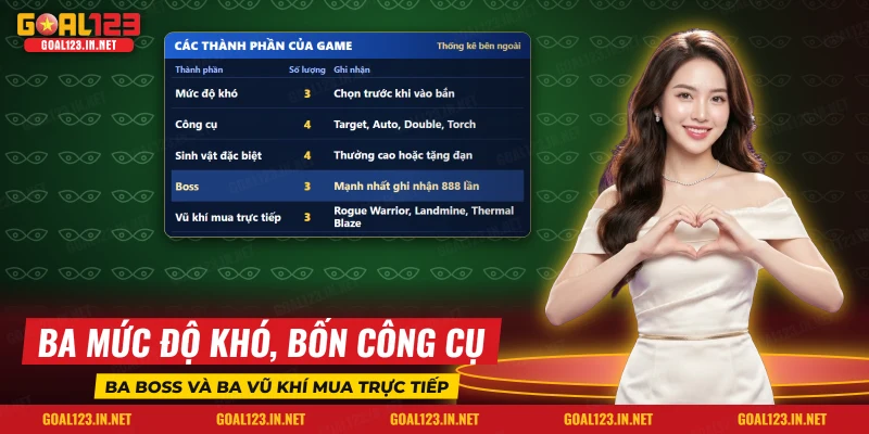 Bảng các thành phần của bắn cá Alien Hunter Goal123: độ khó, công cụ, boss và vũ khí