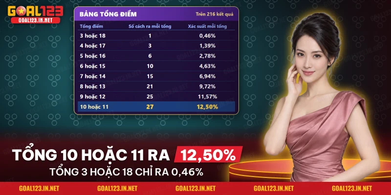 Fast 3 Goal123: Luật Chơi, Cách Chọn Cửa Và Đọc Kết Quả 3 Bảng 16 tổng điểm của ba viên xúc xắc và xác suất từng tổng trong Fast 3 Goal123