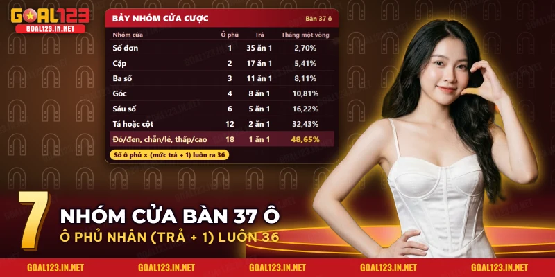 Bảng bảy nhóm cửa Roulette theo số ô phủ, mức trả và xác suất thắng