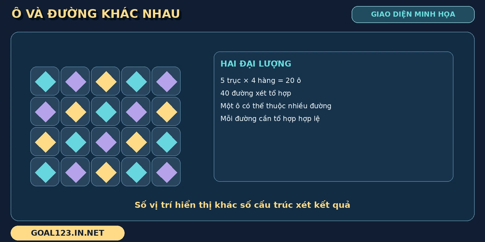 Wild West Gold GOAL123: wild hệ số và vòng phụ miền Tây 3 Lưới Wild West Gold có 20 ô bên cạnh bảng giải thích 40 đường xét tổ hợp