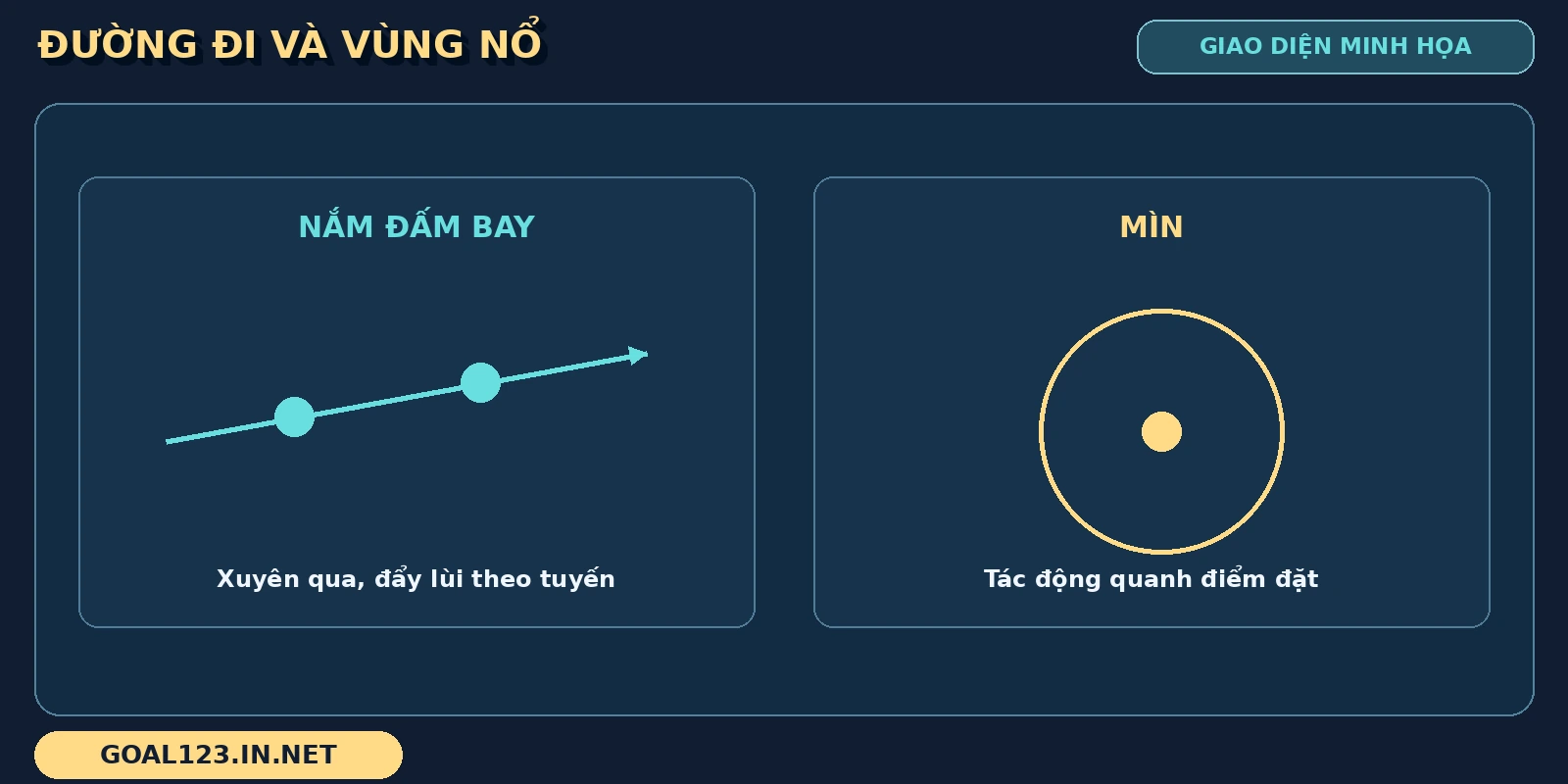 Đường tác động Boom Legend đối chiếu nắm đấm bay với vùng nổ quanh mìn