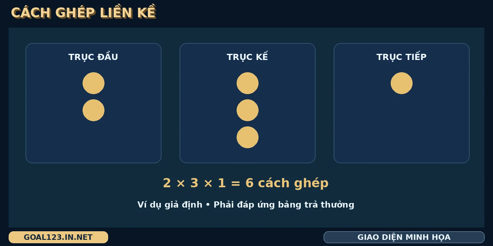 Ví dụ Buffalo King Megaways dùng các chấm tròn để thể hiện phép ghép 2×3×1