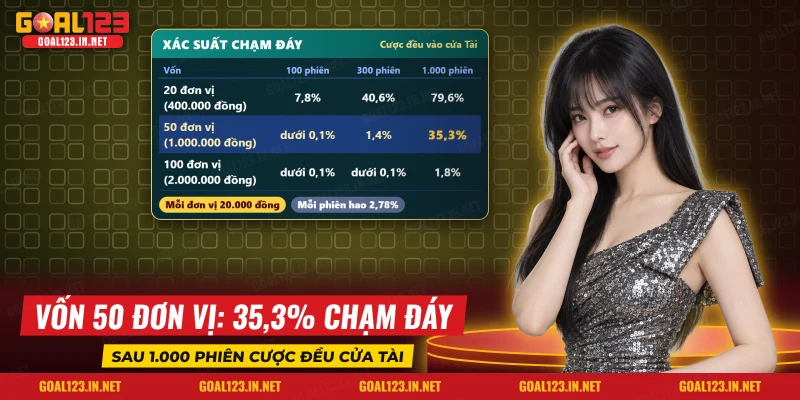 Bảng xác suất chạm đáy theo vốn và số phiên khi cược đều vào cửa Tài