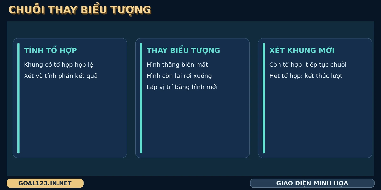 Bảng Buffalo King Megaways trình bày chuỗi tính tổ hợp, thay biểu tượng và xét khung mới