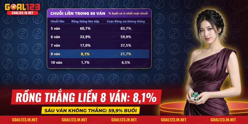 Rồng Hổ Goal123: Luật Chơi, Chuỗi Cùng Cửa Và Mẹo Giữ Vốn 4 Bảng phần trăm buổi chơi có chuỗi Rồng thắng liên tiếp và chuỗi không thắng khi cược Rồng
