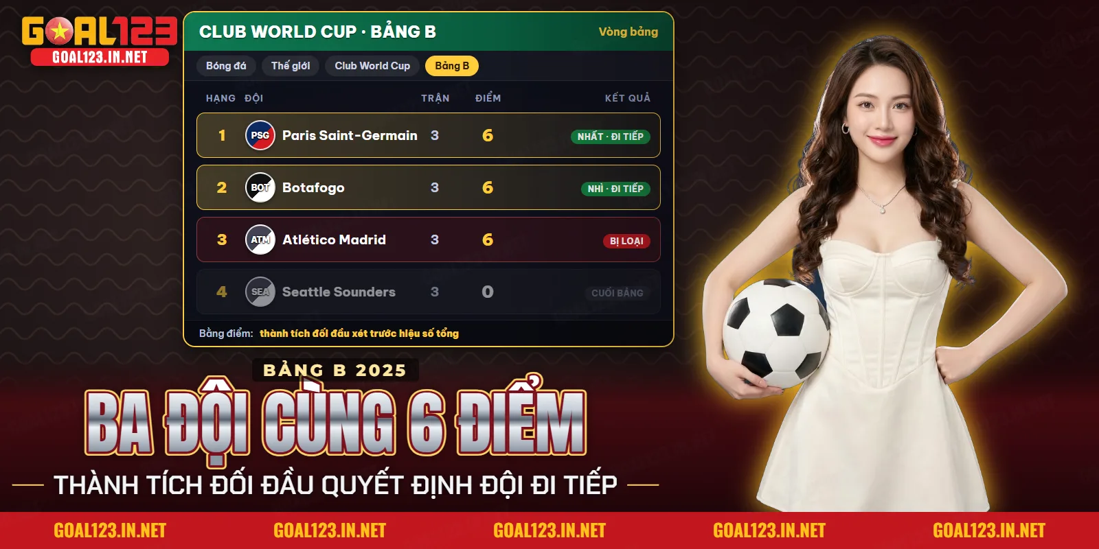 Bảng xếp hạng bảng B Club World Cup với ba đội cùng điểm và thứ hạng theo đối đầu