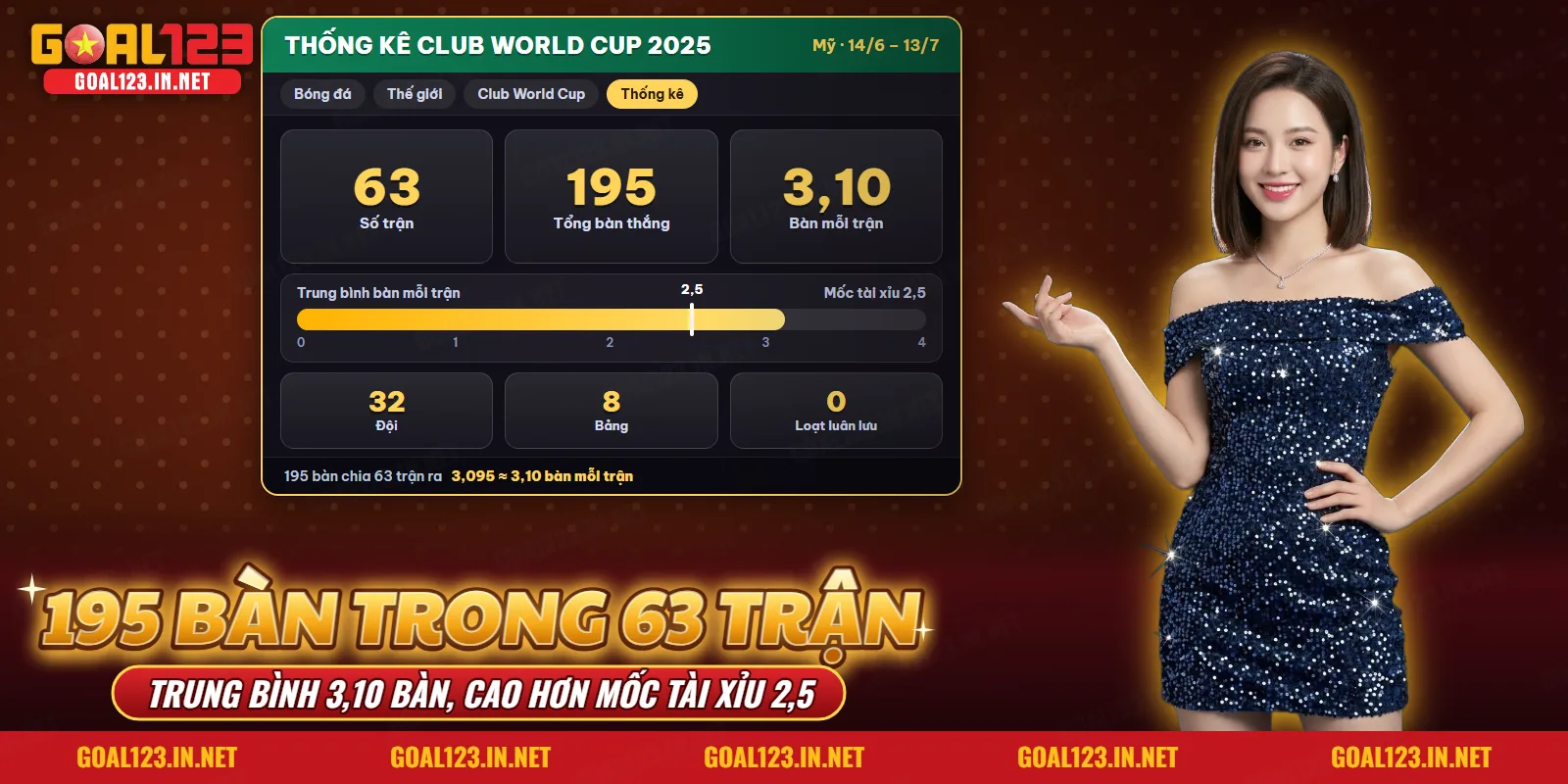 Bảng thống kê Club World Cup về số trận, tổng bàn thắng và mức bàn trung bình