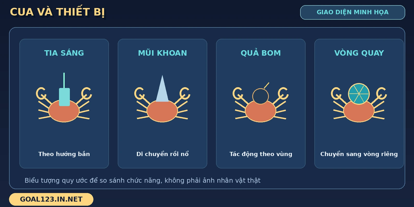 Thánh Bắn Cá (Fishing God) GOAL123: sinh vật và tính năng 3 Cua đặc biệt Fishing God được diễn giải bằng các biểu tượng tia sáng, khoan, bom và vòng quay.