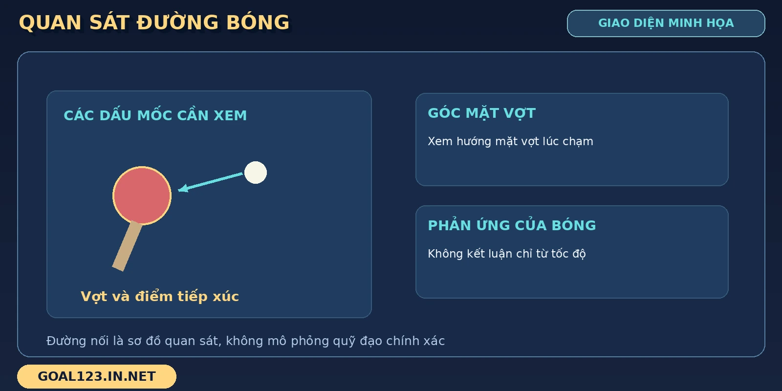 Sơ đồ bóng bàn đặt vợt, điểm tiếp xúc và bóng cạnh các dấu mốc quan sát độ xoáy.