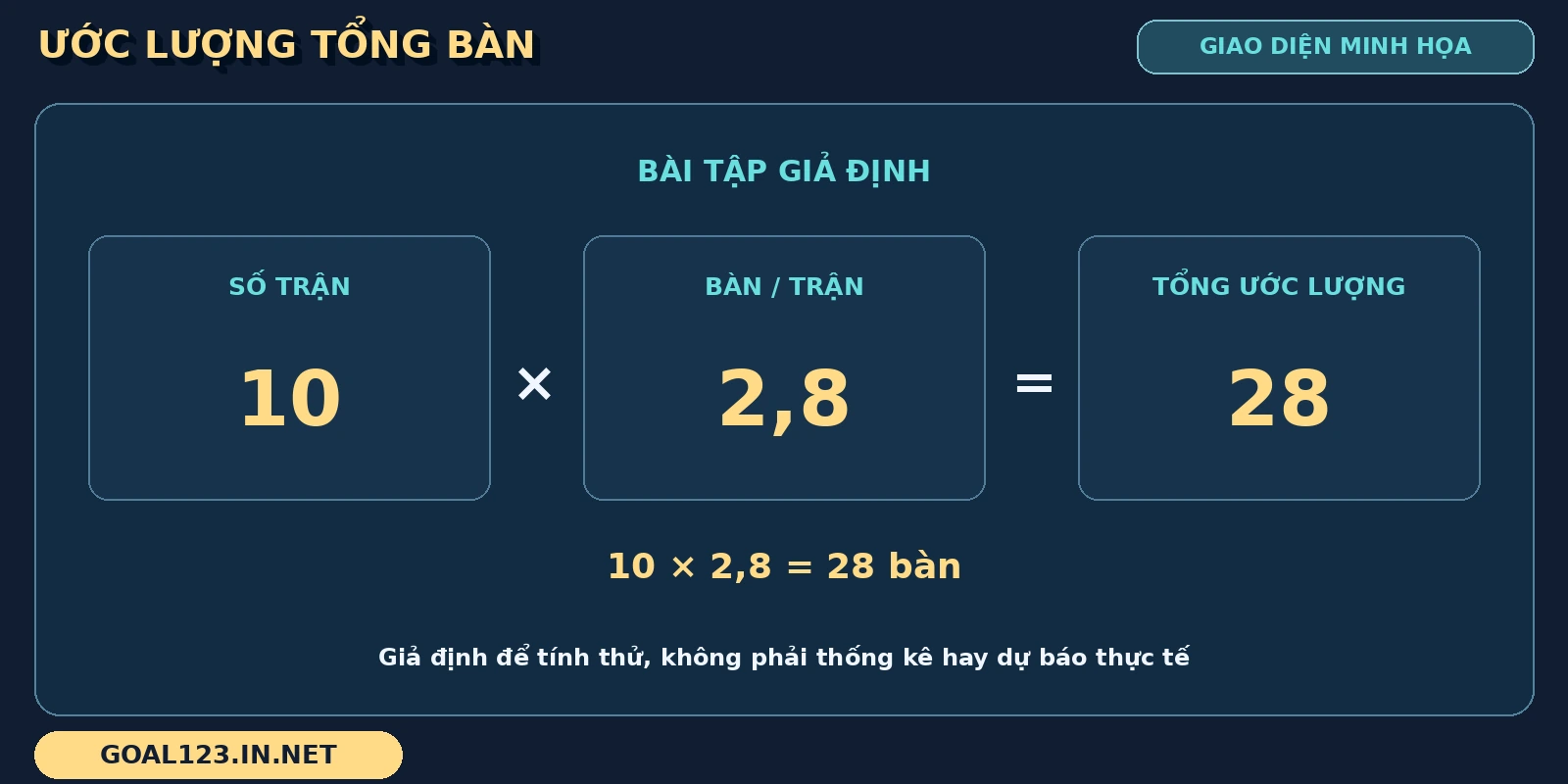 Ngoại hạng Anh GOAL123: Một vòng đấu cuối tuần nhìn từ bảng điểm 5 Khối Ngoại hạng Anh tính tổng bàn giả định bằng phép nhân số trận với số bàn mỗi trận