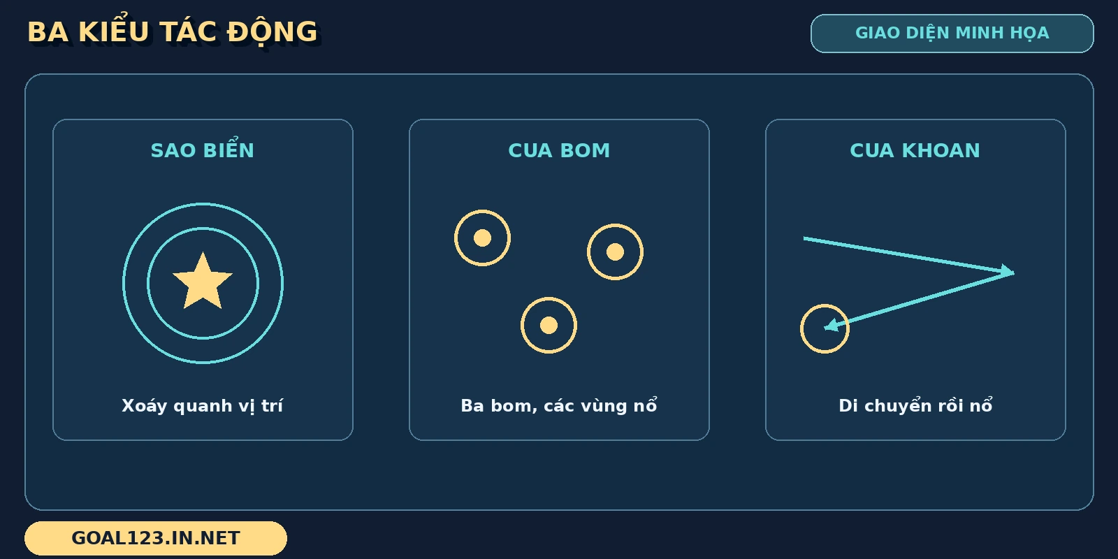 Mega Fishing GOAL123: các loài cá và vòng quay bạch tuộc 4 Hiệu ứng Mega Fishing gồm vùng xoáy, 3 vùng bom và đường đi của mũi khoan