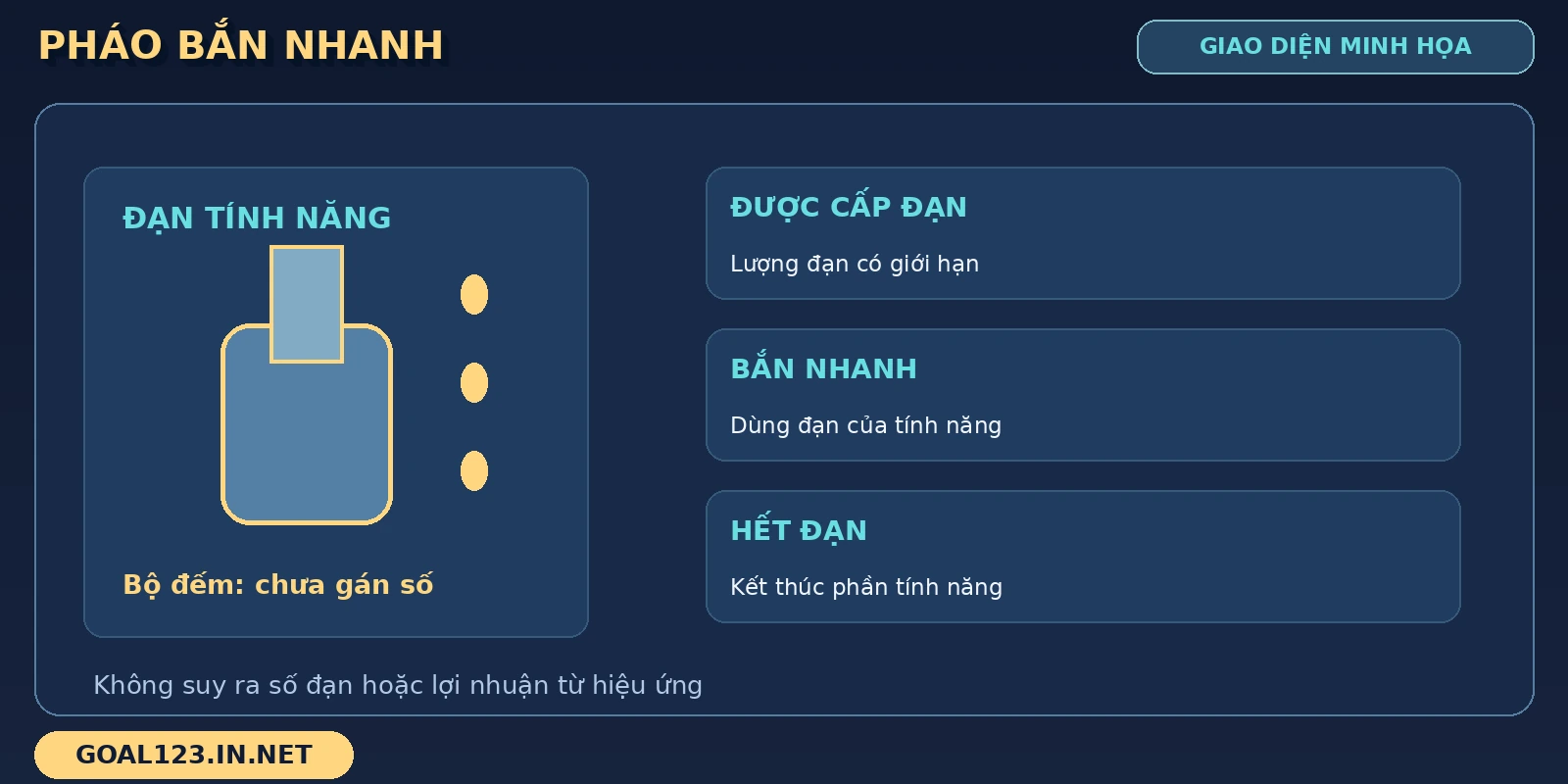 Thánh Bắn Cá (Fishing God) GOAL123: sinh vật và tính năng 4 Pháo bắn nhanh Fishing God được mô tả bằng sơ đồ cấp đạn, sử dụng và kết thúc tính năng.