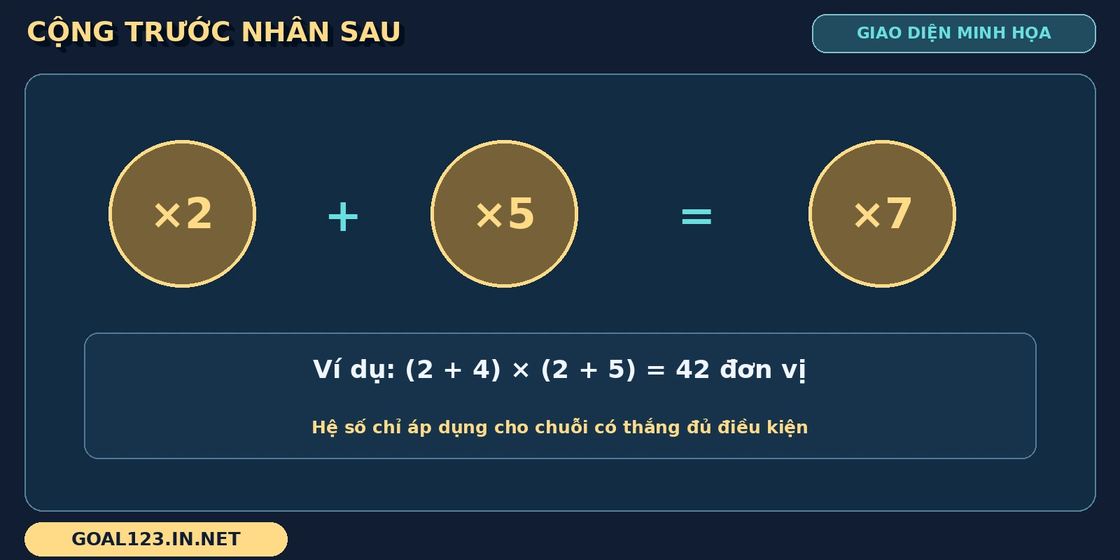 Gates of Gatot Kaca GOAL123 4 Quả cầu Gates of Gatot Kaca mang hệ số 2 và 5 được cộng thành 7 trong sơ đồ