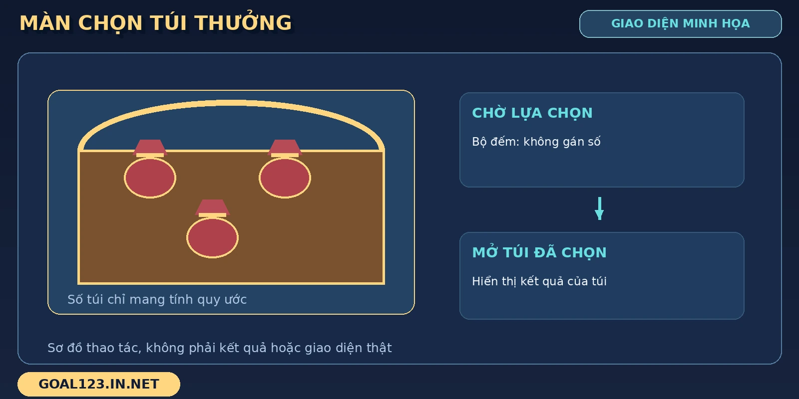 Thánh Bắn Cá (Fishing God) GOAL123: sinh vật và tính năng 5 Rương túi thưởng Fishing God được vẽ trong sơ đồ chọn túi và hiển thị kết quả.