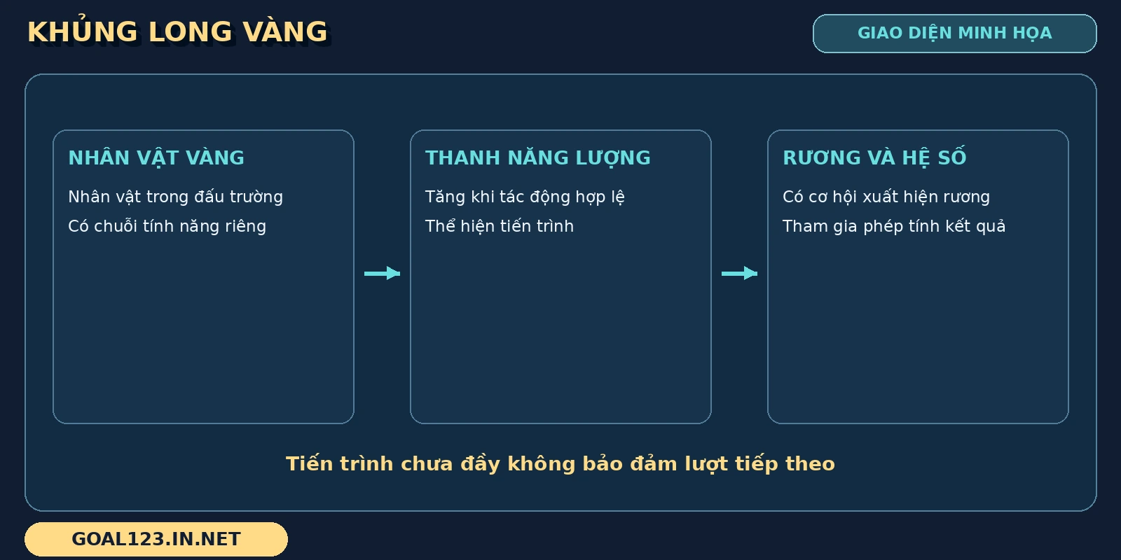 Chuỗi Dinosaur Tycoon tách nhân vật vàng, thanh năng lượng và rương cùng hệ số