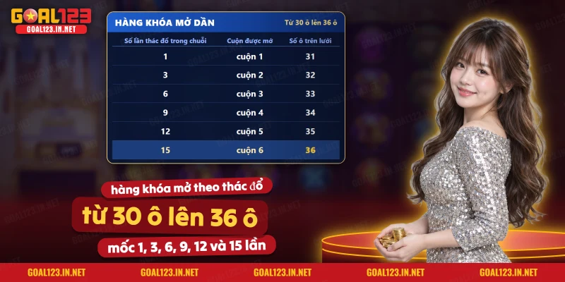 Nổ Hũ Wisdom Of Athena Goal123: Luật Chơi, Hàng Khóa Và Hệ Số 3 Bảng các mốc thác đổ mở dần từng cuộn của hàng khóa trong Wisdom of Athena
