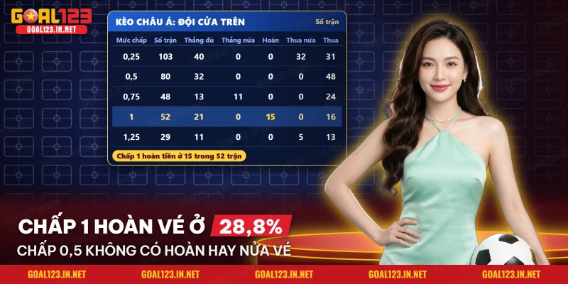 Cá Cược Bóng Đá Goal123: Chấp Châu Á, 1X2, Tài Xỉu Qua Số Liệu 4 Bảng kết cục của đội cửa trên ở từng mức chấp trong kèo châu Á