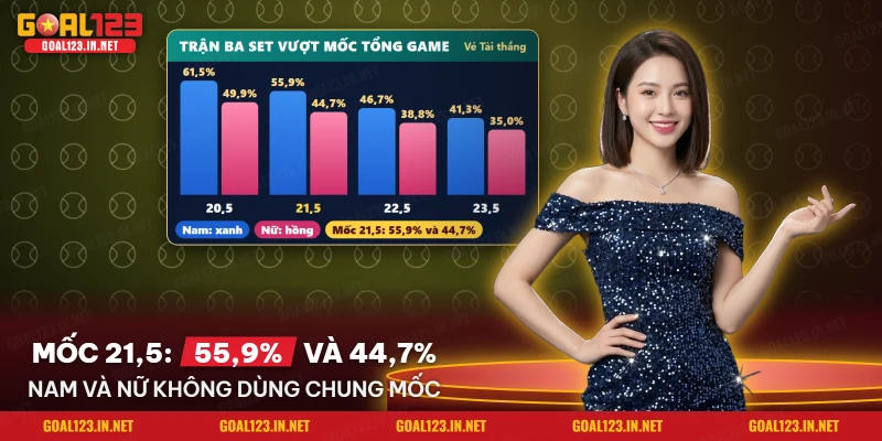 Tỷ lệ trận vượt từng mốc tổng game ở tay vợt nam và nữ