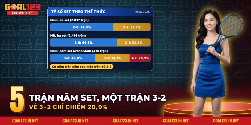 Phân bố tỷ số set của trận ba set và năm set trong tennis