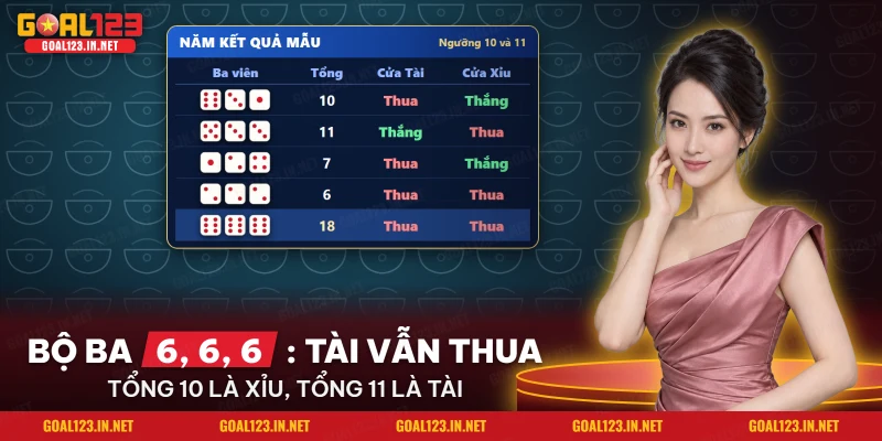 Năm kết quả mẫu của ba viên xúc xắc và cửa thắng ở tài xỉu Goal123