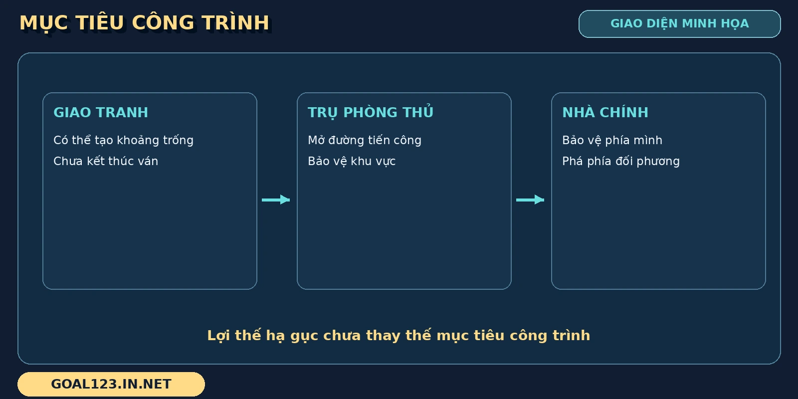 King of Glory GOAL123 3 Mục tiêu King of Glory được chia thành giao tranh, trụ phòng thủ và nhà chính
