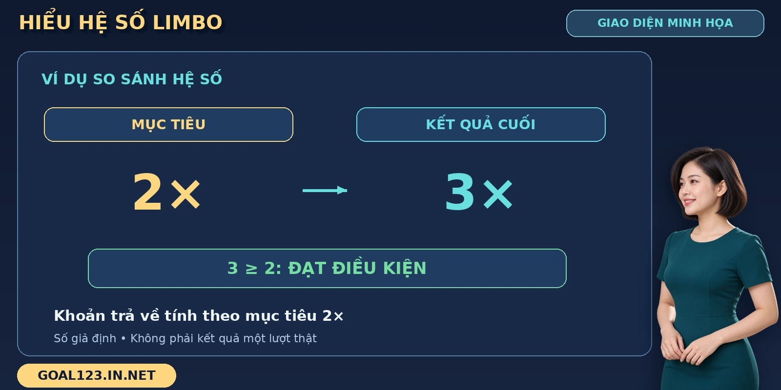 Limbo GOAL123: Hệ số mục tiêu, kết quả và chế độ tự động 2 Limbo GOAL123 với mục tiêu 2× và kết quả giả định 3× trong sơ đồ so sánh.