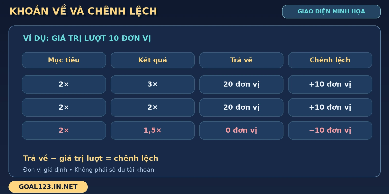 Limbo GOAL123: Hệ số mục tiêu, kết quả và chế độ tự động 4 Bảng Limbo ghi mục tiêu, kết quả, khoản trả về và chênh lệch bằng đơn vị giả định.