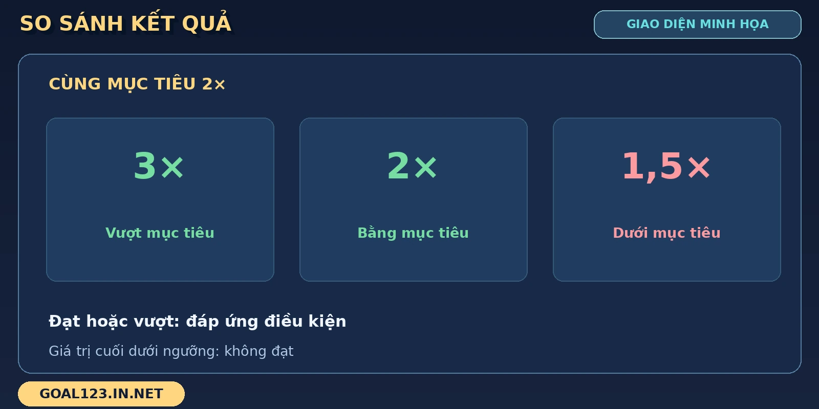 Limbo GOAL123: Hệ số mục tiêu, kết quả và chế độ tự động 3 Các trường hợp Limbo so sánh kết quả ở ba mức hệ số với cùng một mục tiêu