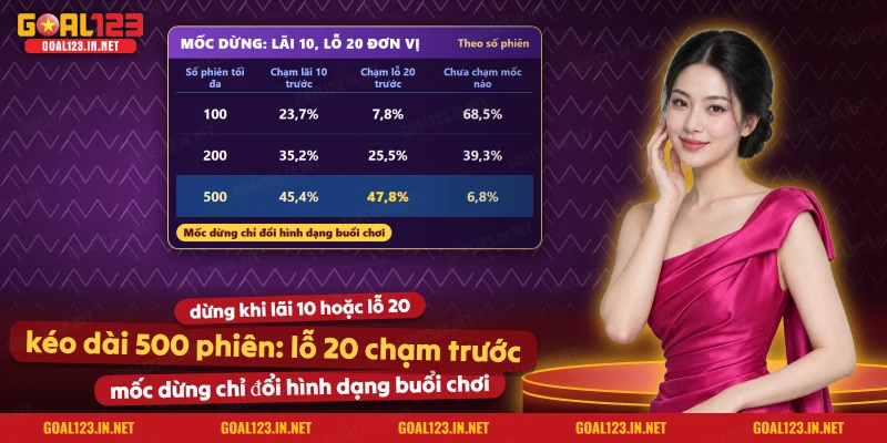 Bảng mốc dừng thắng mười đơn vị và thua hai mươi đơn vị theo số phiên tối đa