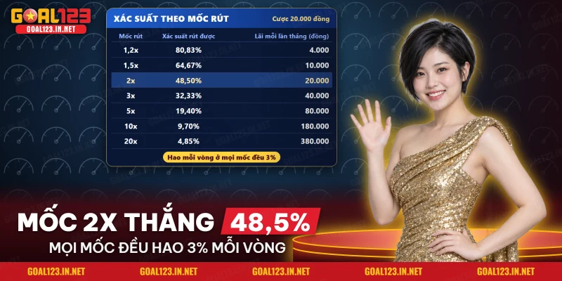 Bảng xác suất rút được theo từng mốc hệ số khi chơi Aviator Goal123