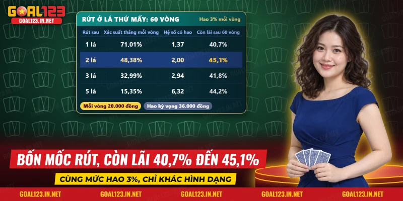 Bảng khả năng còn lãi sau sáu mươi vòng theo số lá đúng liên tiếp mới rút ở HiLo