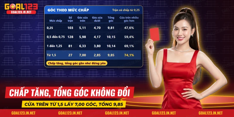 Bảng góc của đội cửa trên và đội cửa dưới theo từng mức chấp trong bóng đá
