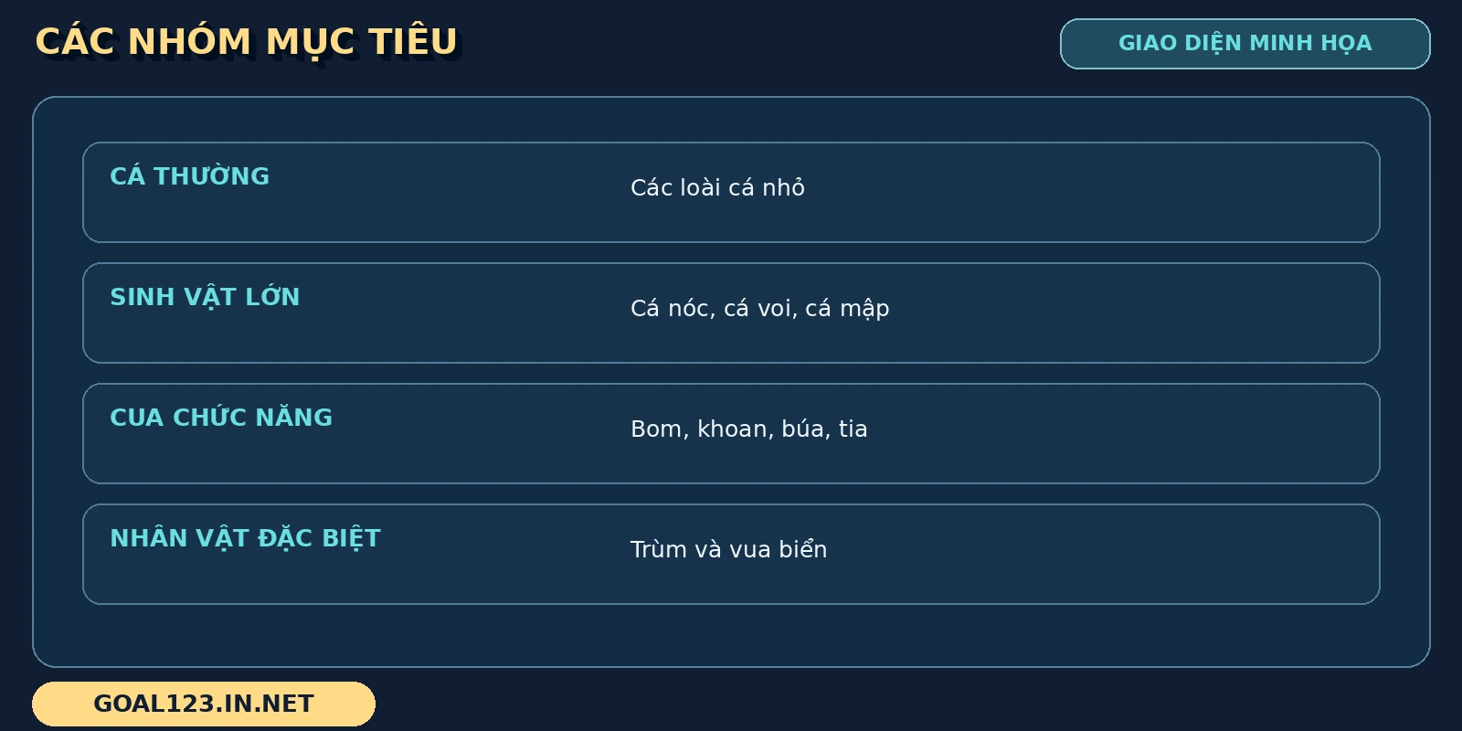 Ocean King Jackpot GOAL123: sinh vật biển và tính năng đặc biệt 3 Mục tiêu Ocean King Jackpot được chia thành cá thường, sinh vật lớn, cua và nhân vật đặc biệt