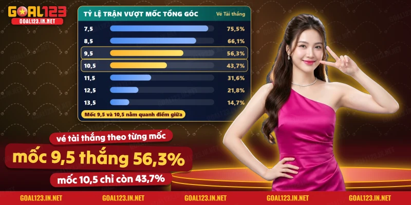 Bảng tỷ lệ trận vượt từng mốc tổng góc trong Premier League cho kèo tài xỉu góc