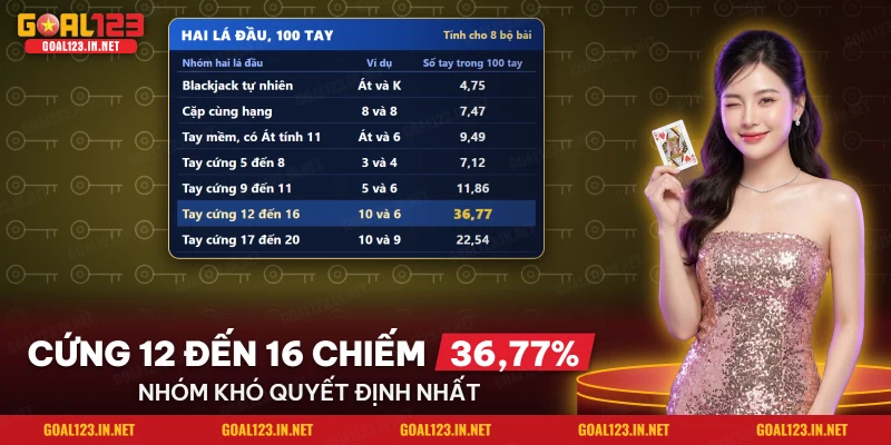 Blackjack Goal123: Luật 21 Điểm, Hai Lá Đầu Và Khi Nào Rút 3 Bảng phân nhóm hai lá đầu của Blackjack theo blackjack, cặp, tay mềm và tay cứng