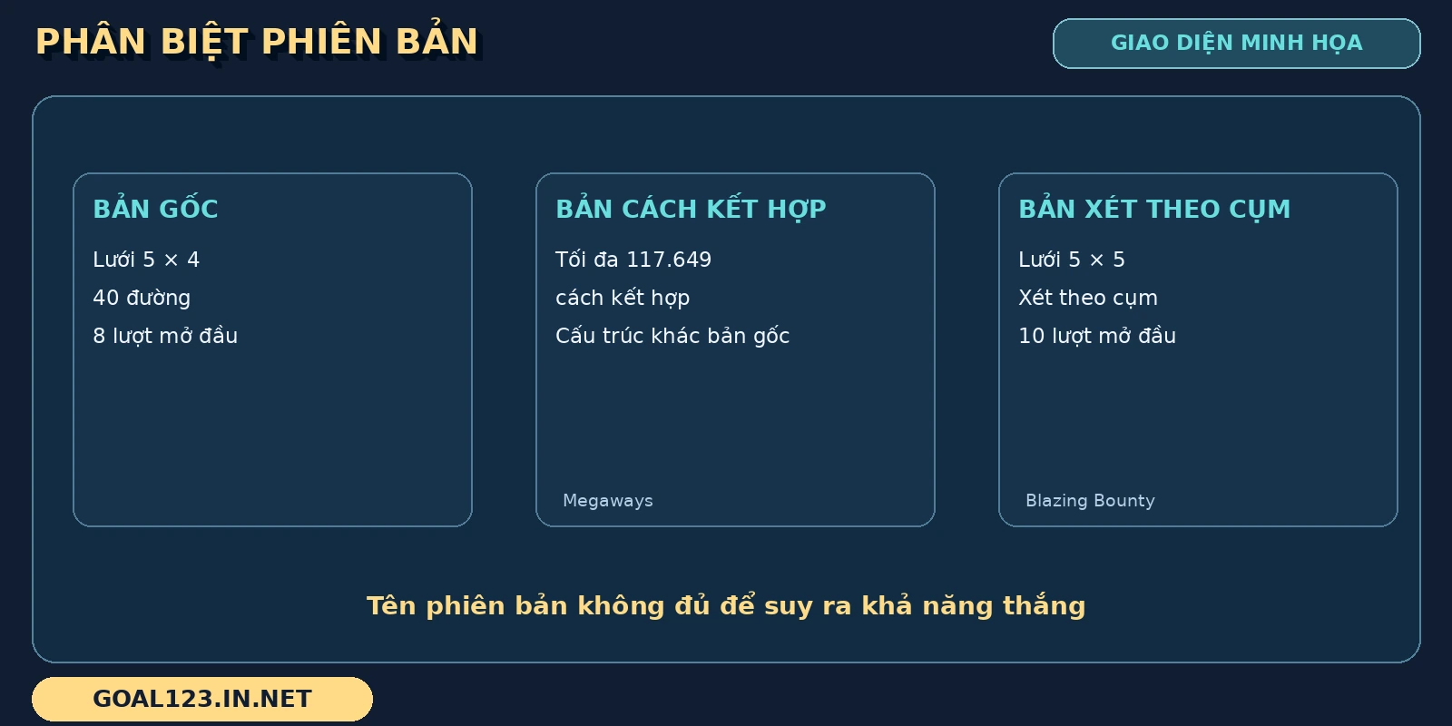 Wild West Gold GOAL123: wild hệ số và vòng phụ miền Tây 5 Các phiên bản Wild West Gold được so sánh qua lưới, cấu trúc tổ hợp và lượt mở đầu