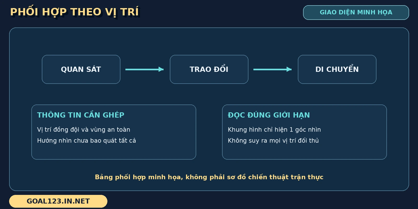 Phối hợp PUBG qua các bước quan sát, trao đổi và di chuyển theo thông tin vị trí