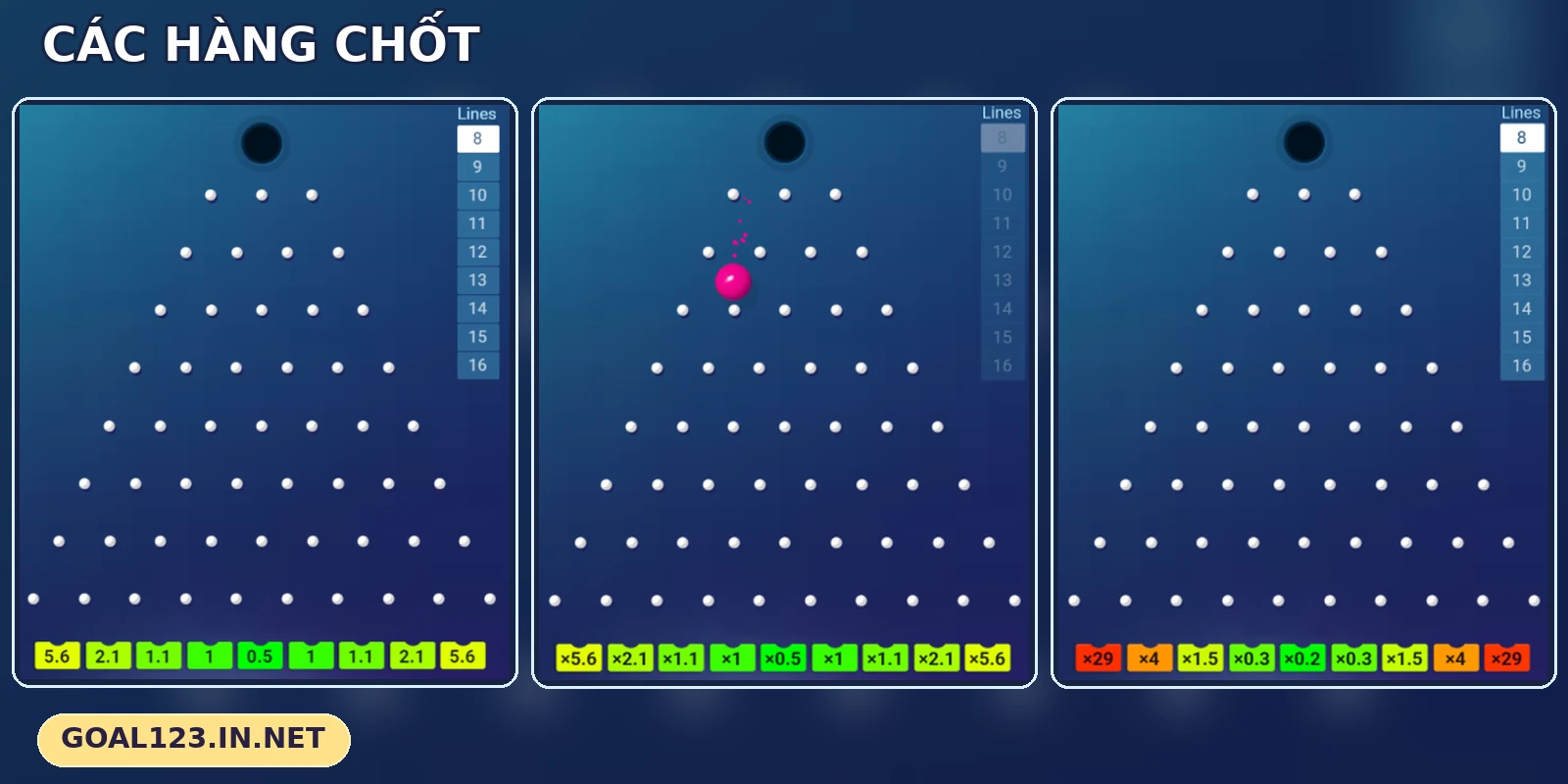 Các hàng chốt trên ba bảng Plinko mở rộng dần về phía đáy