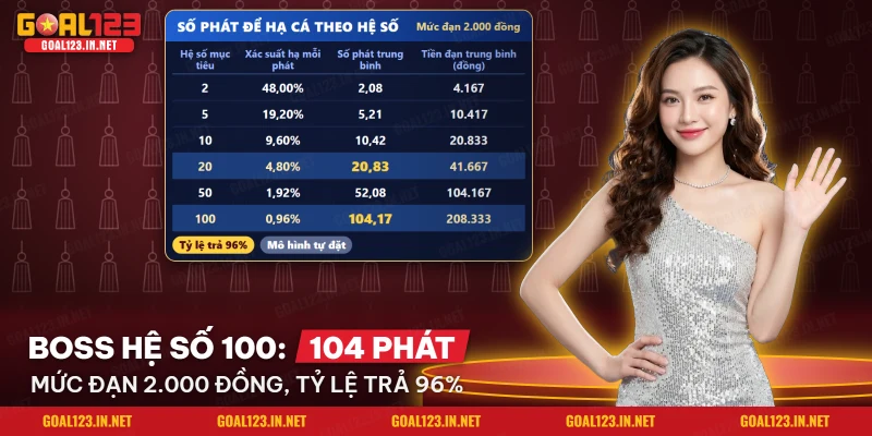 Bảng tính số phát trung bình để hạ cá theo hệ số khi bắn cá Ngọc Rồng Goal123