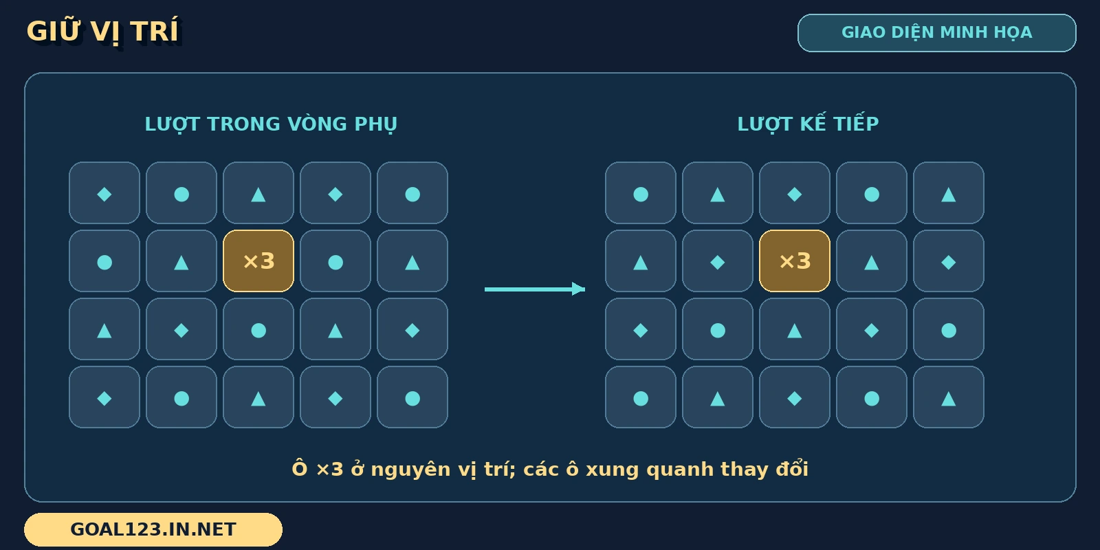 Wild West Gold GOAL123: wild hệ số và vòng phụ miền Tây 4 Biểu tượng hệ số Wild West Gold giữ cùng vị trí giữa 2 lưới trong vòng phụ