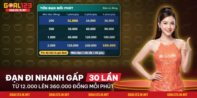 Bảng tiền đạn mỗi phút theo mức đạn và tốc độ bắn khi chơi bắn cá Royal Fishing Goal123