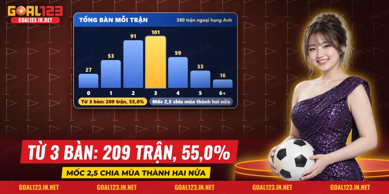 Cá Cược Bóng Đá Goal123: Chấp Châu Á, 1X2, Tài Xỉu Qua Số Liệu 3 Biểu đồ cột tổng số bàn thắng mỗi trận Premier League trong kèo tài xỉu