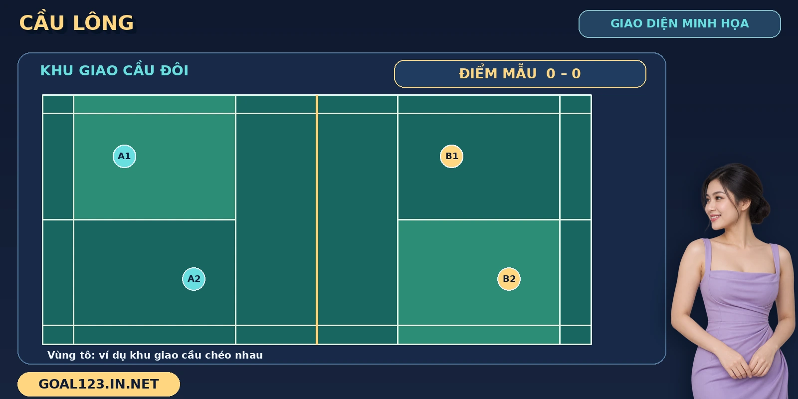 Cầu lông GOAL123: đọc trận đấu và cập nhật luật tính điểm 2 Giao diện Cầu lông GOAL123 với sơ đồ sân đôi và bảng điểm