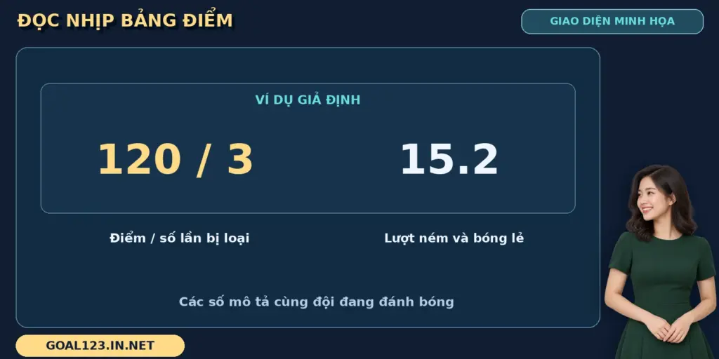 Cricket GOAL123: đọc runs, wickets và overs dễ hiểu 1 Cricket GOAL123 qua bảng giả định dòng điểm và lượt ném với nhãn giải thích tiếng Việt