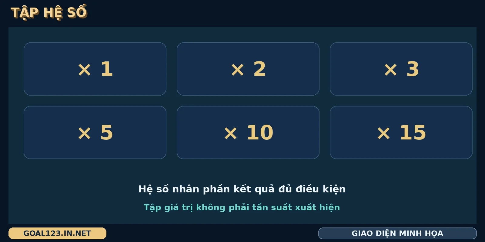 Aztec Gems GOAL123: bản gốc, trục hệ số và các phiên bản 4 Bảng Aztec Gems thể hiện các nhóm hệ số tăng dần theo trục